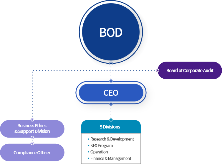 Organization of Governance
