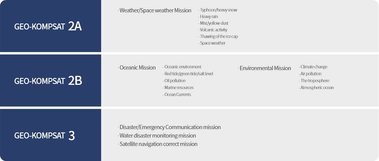 Mission of Satellites