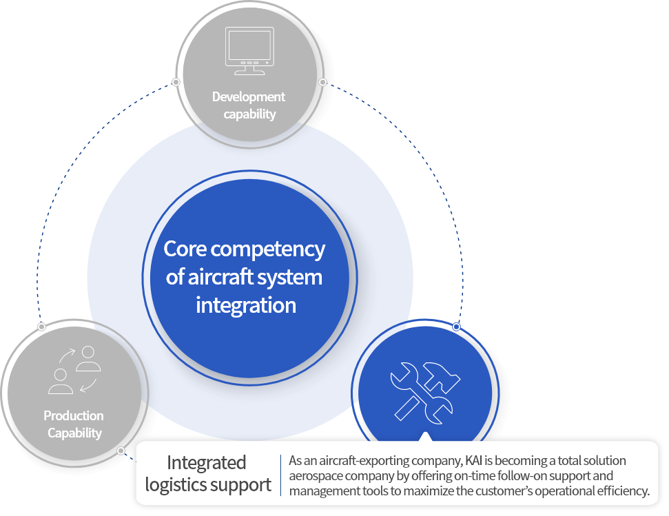 항공기 체계종합능력-종합군수지원능력-고객 중심의 운영 환경구축과 항공기 수명주기 간 신속한 후속지원 제공