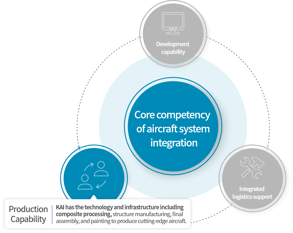 항공기 체계종합능력-생산능력-복합재 가공, 구조물 제작, 최종 조립, 품질관리 등 최첨단 항공기 생산이 가능한 기술과 인프라 보유
