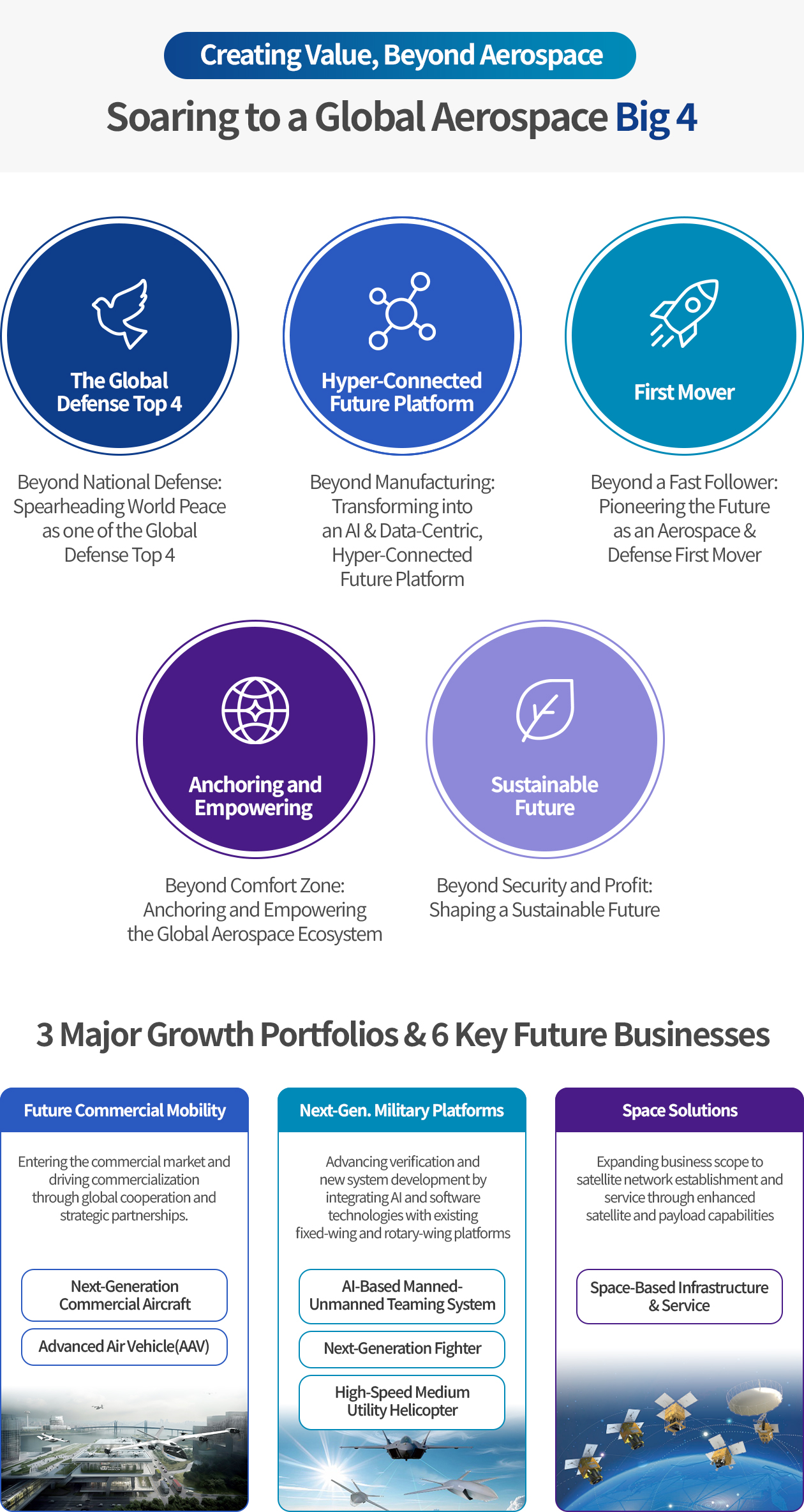 Creating Value, Beyond Aerospace. Soaring to a Global Aerospace Big 4
