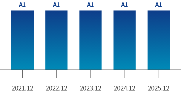 Commercial Paper Rating graph