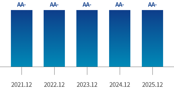 Corporate Bond Rating graph
