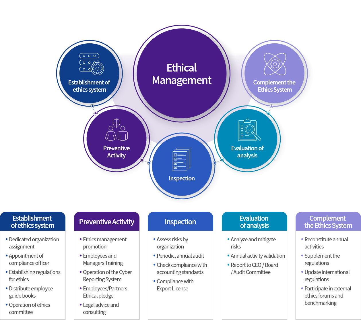 Ethics Management System