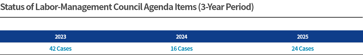 Status of Labor-Management Council Agenda Items (3-Year Period)