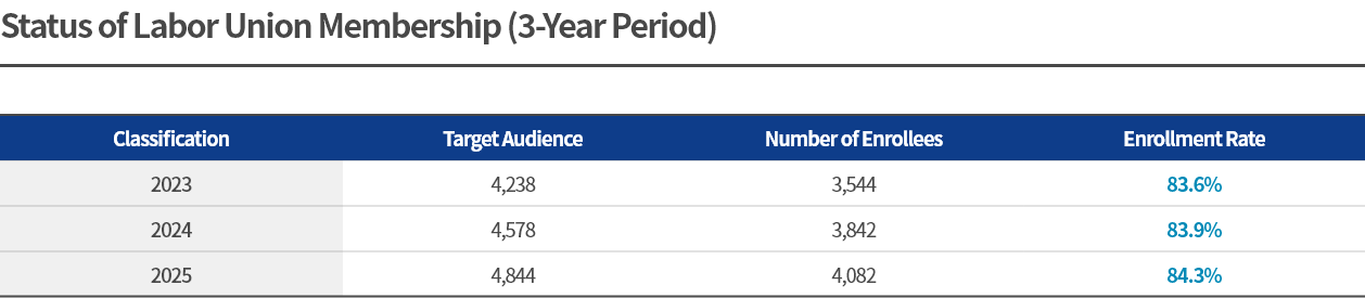 Status of Labor Union Membership (3-Year Period)
