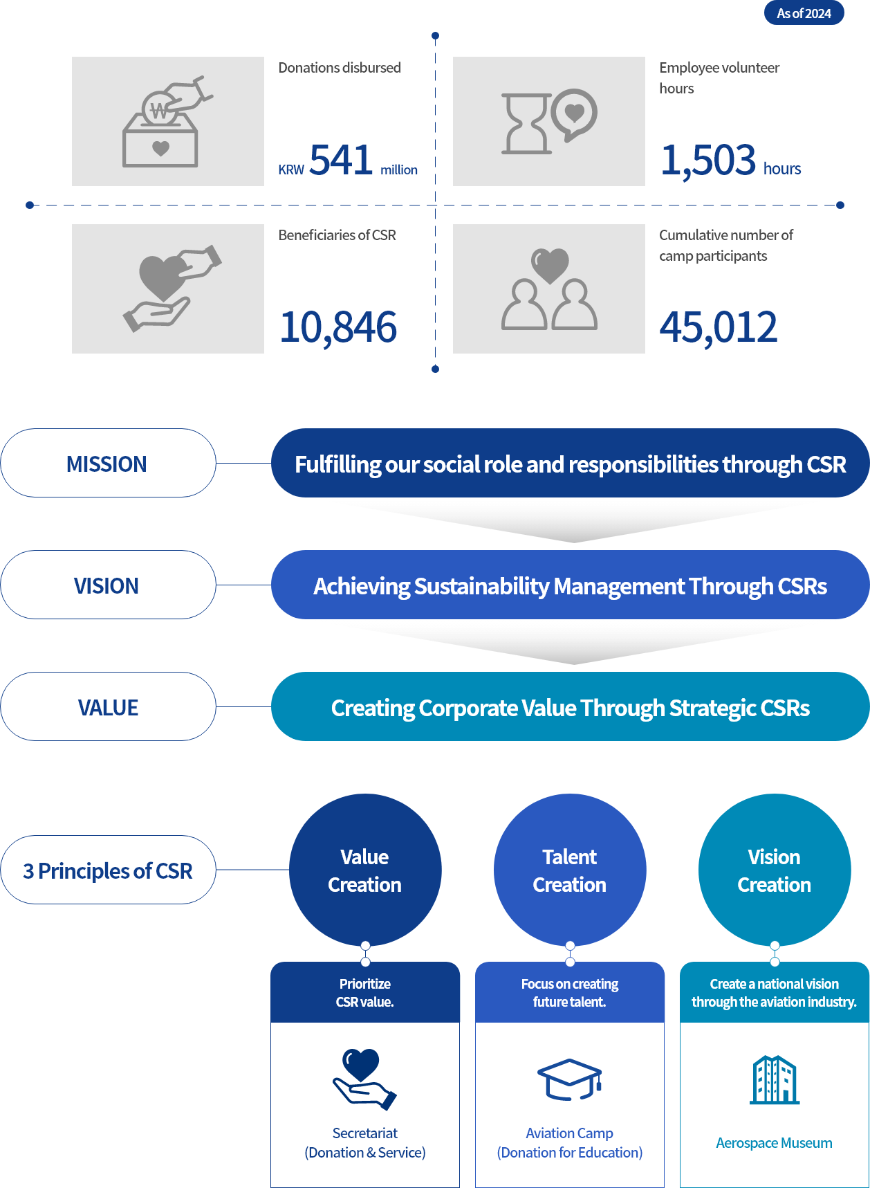 Corporate Social Responsibility System