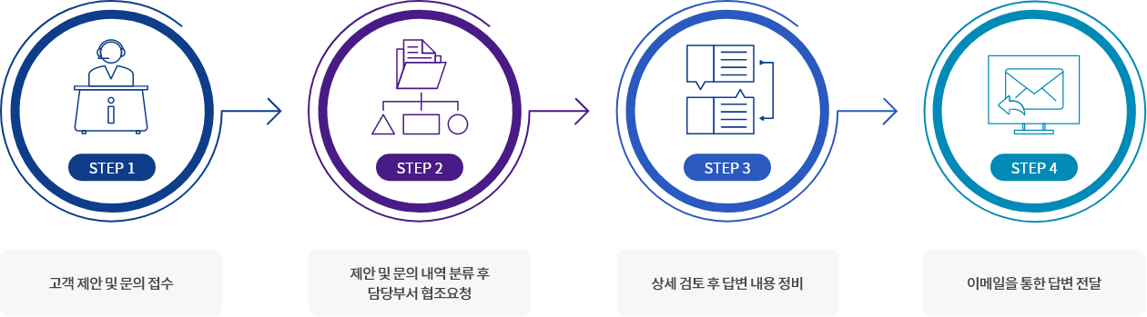 제안 및 문의 절차