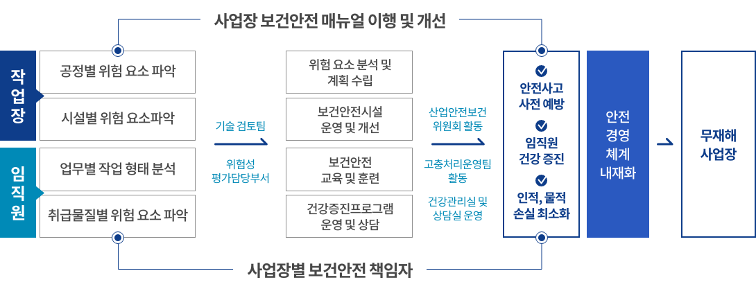 사업장 보건안전매뉴얼 이행 및 개선