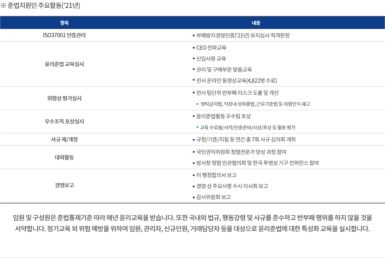 ※ 준법지원인 주요활동(21년)