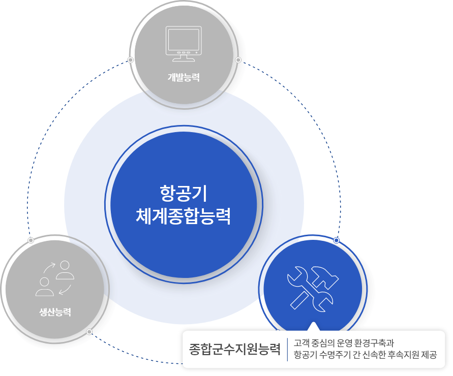 항공기 체계종합능력-종합군수지원능력-고객 중심의 운영 환경구축과 항공기 수명주기 간 신속한 후속지원 제공