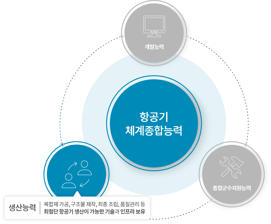 항공기 체계종합능력-생산능력-복합재 가공, 구조물 제작, 최종 조립, 품질관리 등 최첨단 항공기 생산이 가능한 기술과 인프라 보유