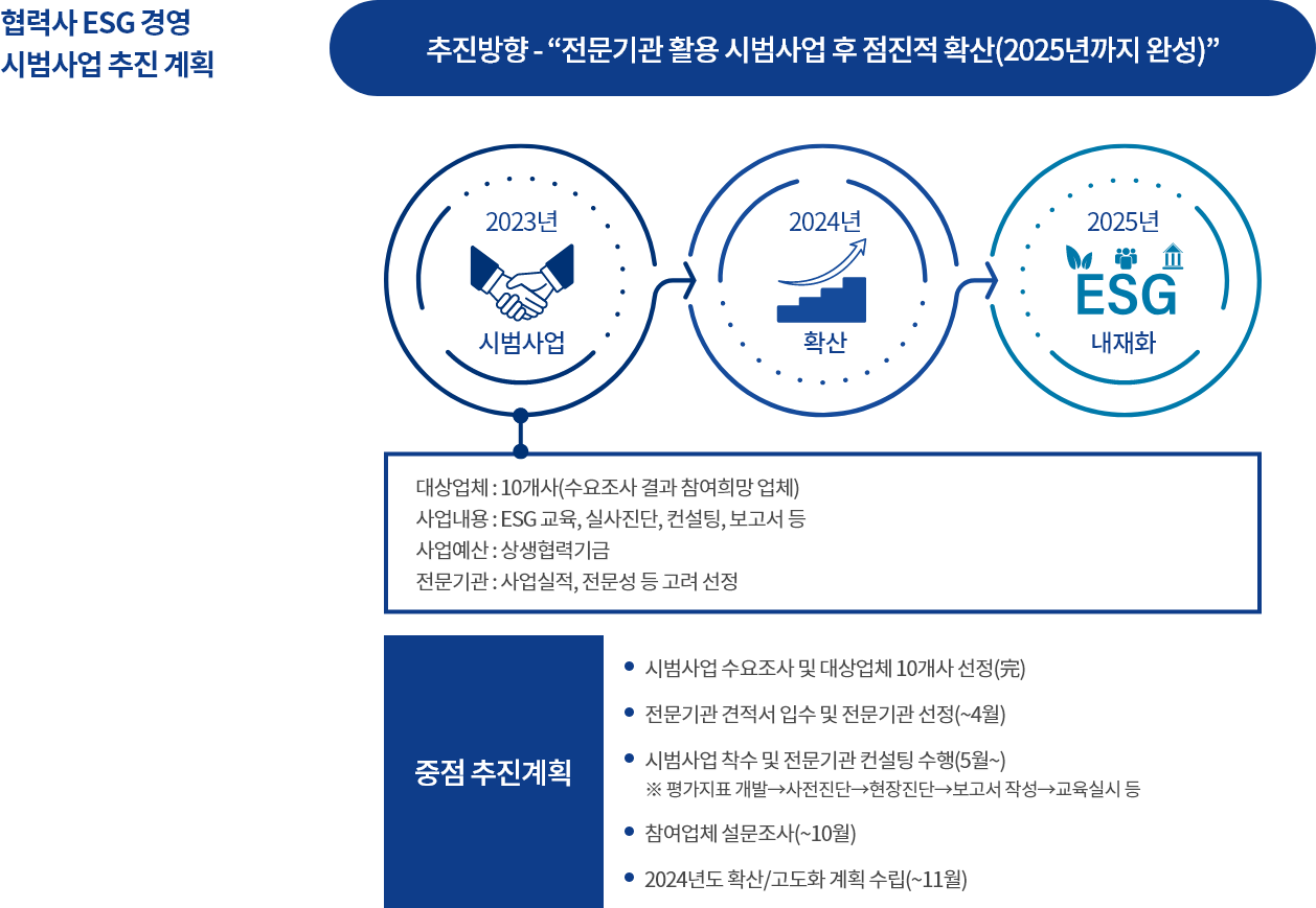 상생파트너쉽
