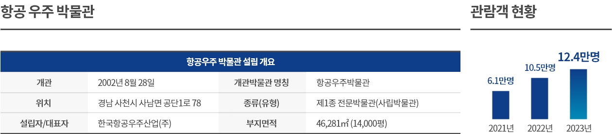 항공 우주 박물관 설립개요, 관람객 현황