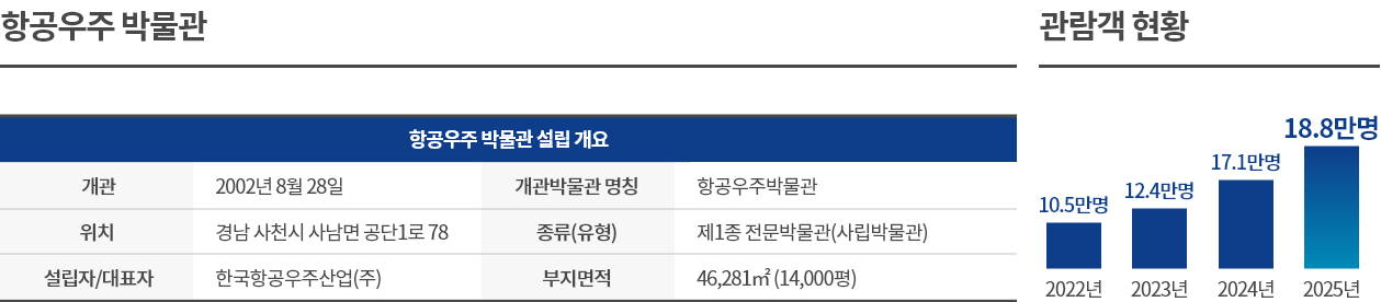항공 우주 박물관 설립개요, 관람객 현황