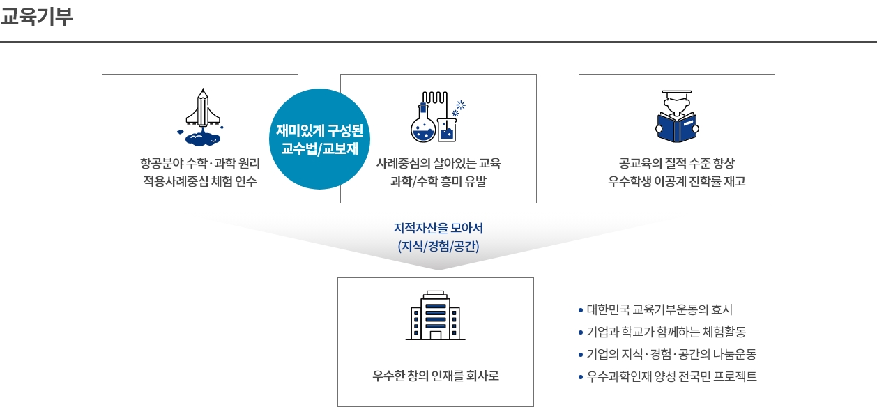 교육기부