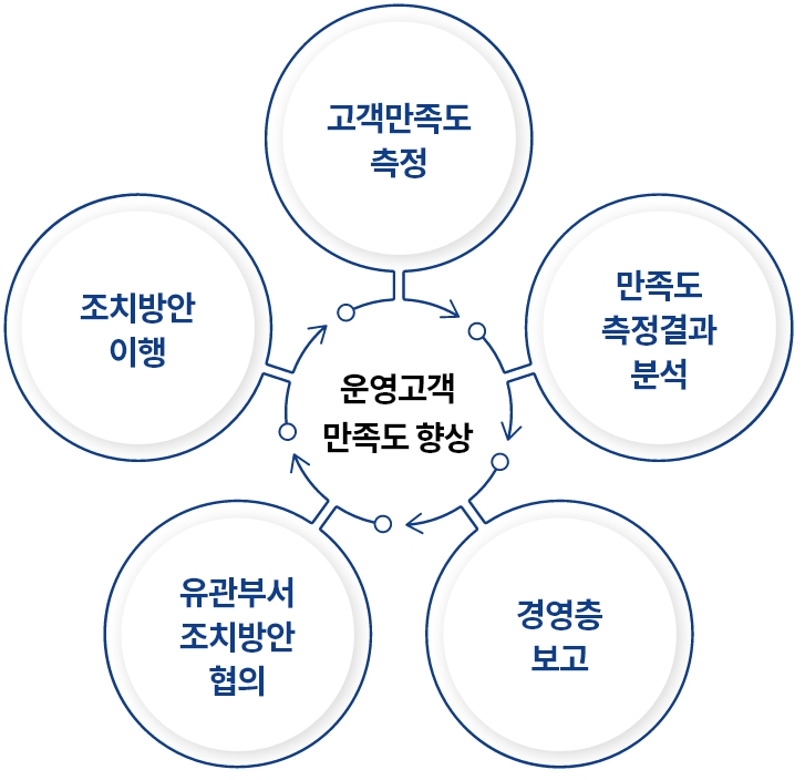 고객만족도 설문측정