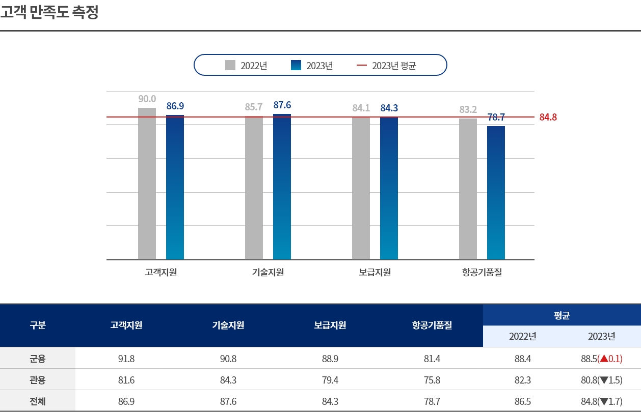 고객 만족도 측정