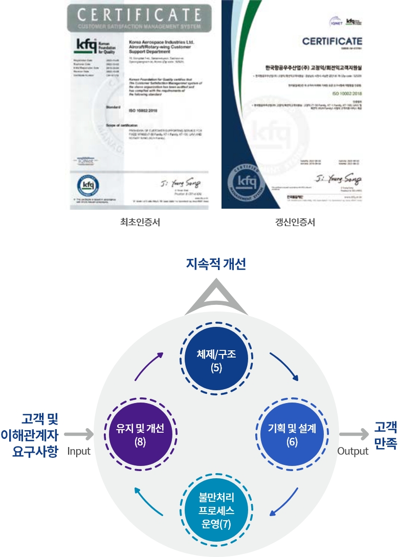 고객만족 경영시스템 인증