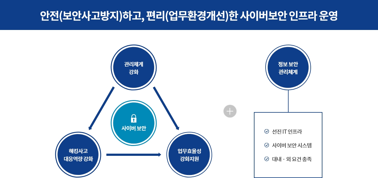 안전(보안사고방지)하고, 편리(업무환경개선)한 사이버보안 인프라 운영