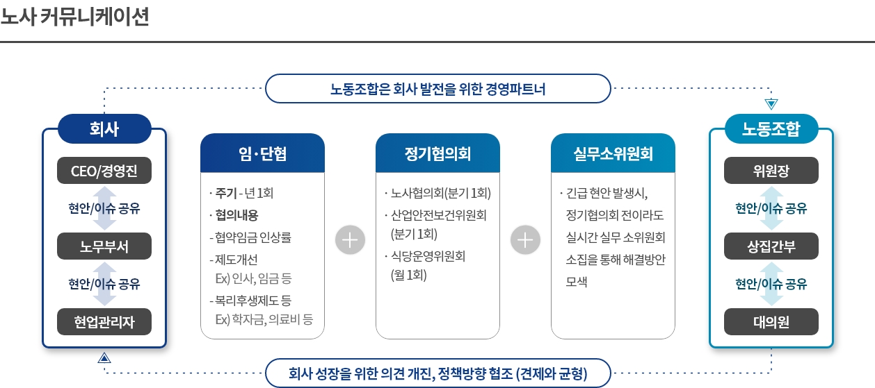 노사 커뮤니케이션