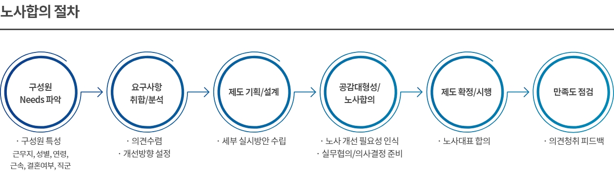 노사합의 절차