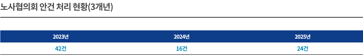 노사협의회 안건 처리 현황(3개년)