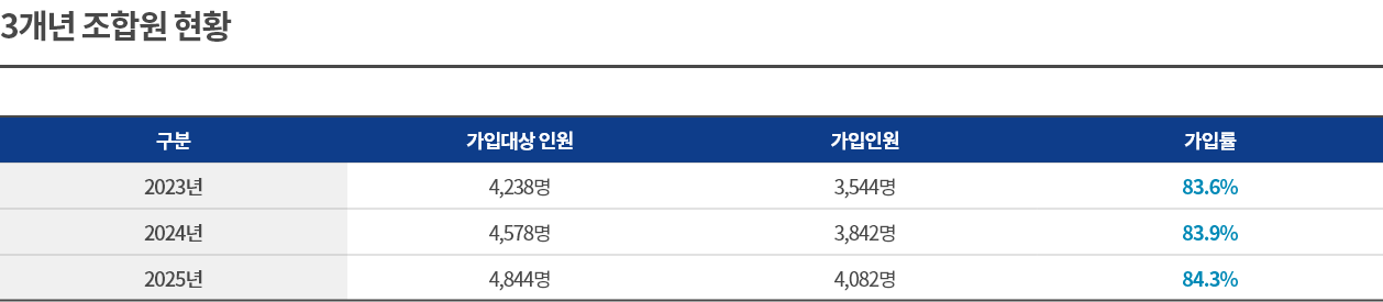3개년 조합원 현황