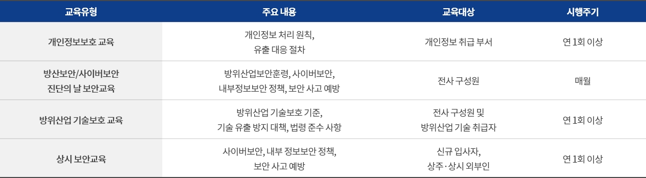 방위산업기술, 정보보호 교육 활동