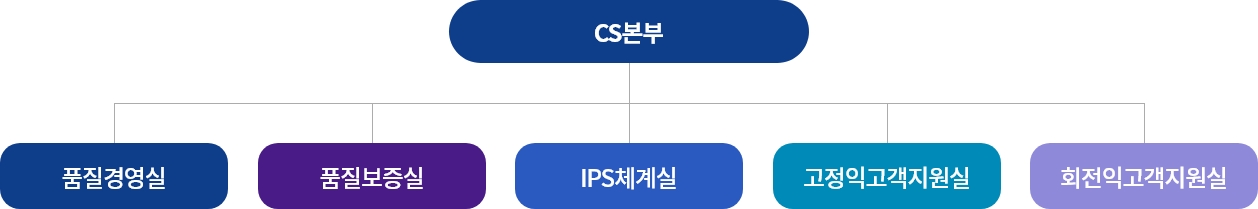 전담조직