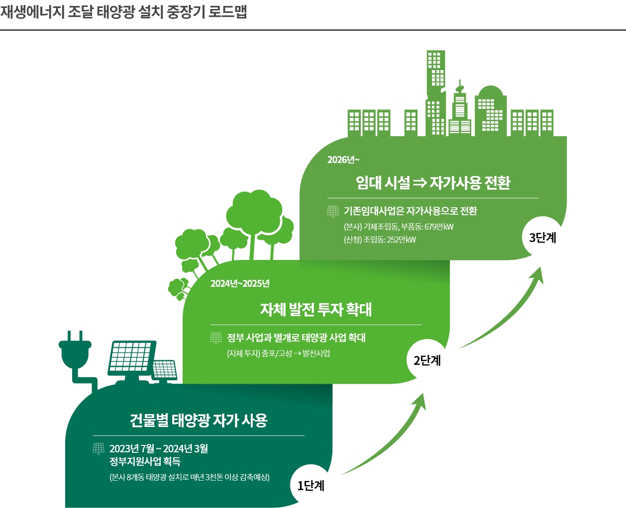 재생에너지 조달 태양광 설치 중장기 로드맵