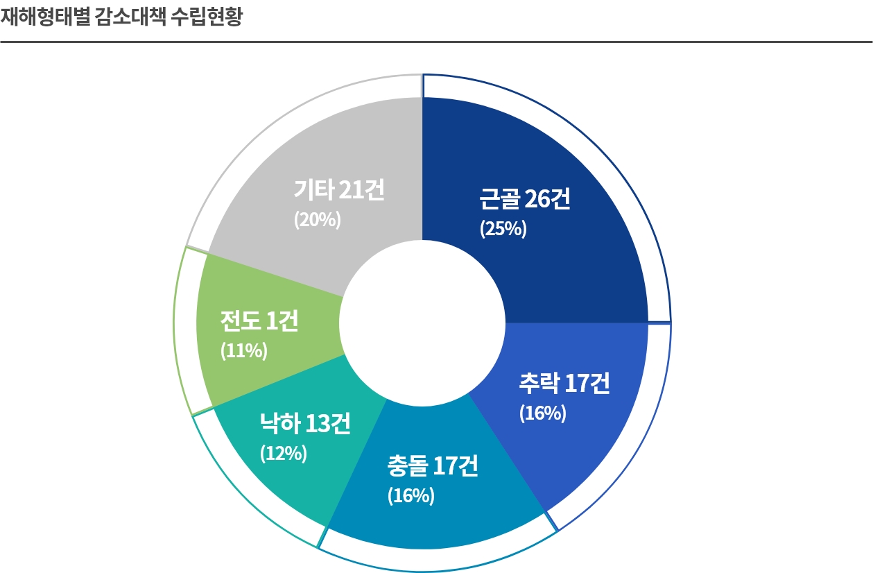 전담 조직