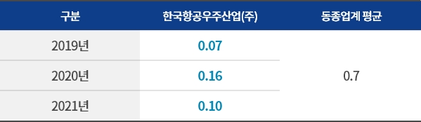 잔업재해율 표