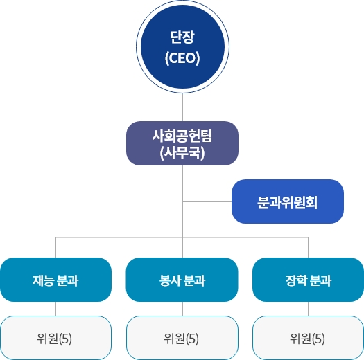 KAI 나눔봉사단