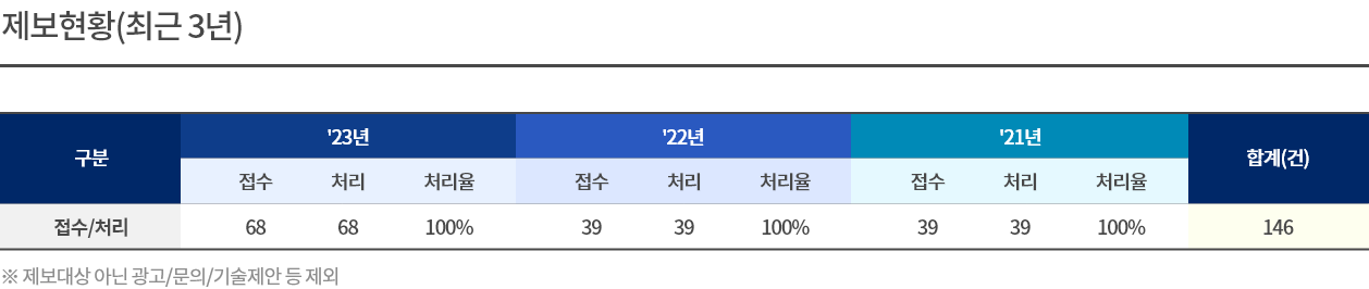 제보현황(최근 3년)