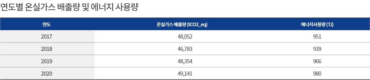 연도별 온실가스 배출량 및 에너지 사용량