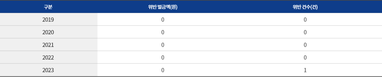 환경법규 위반 내역