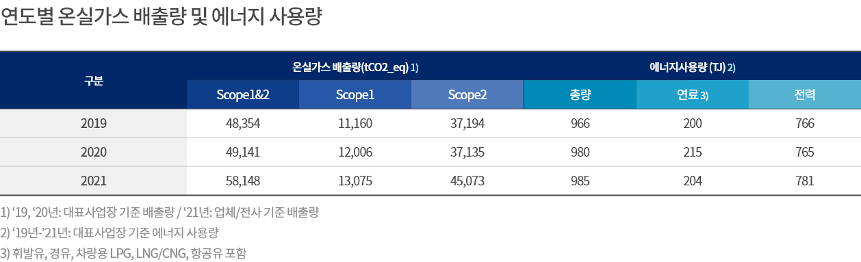 연도별 온실가스 배출량 및 에너지 사용량