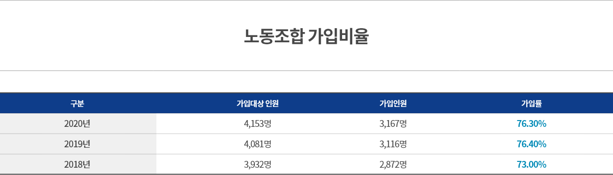 노동조합 가입비율